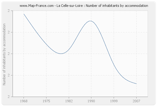 La Celle-sur-Loire : Number of inhabitants by accommodation